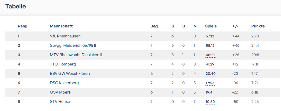 Abschlusstabelle der Spielzeit